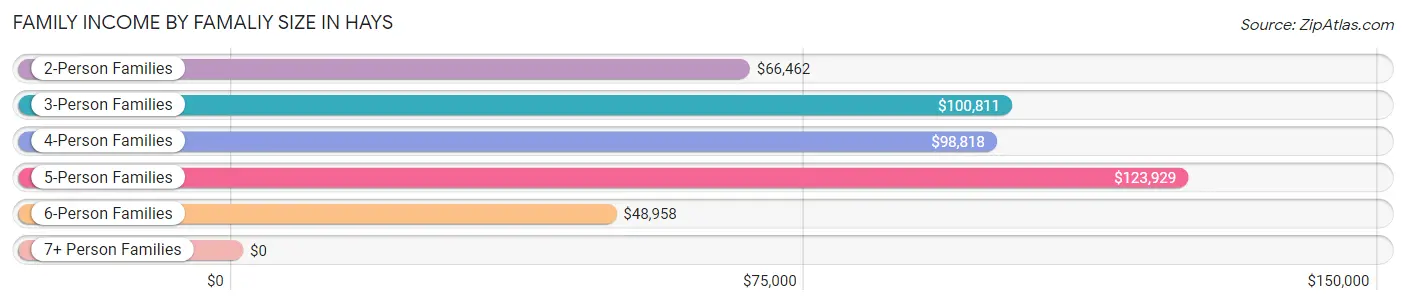 Family Income by Famaliy Size in Hays