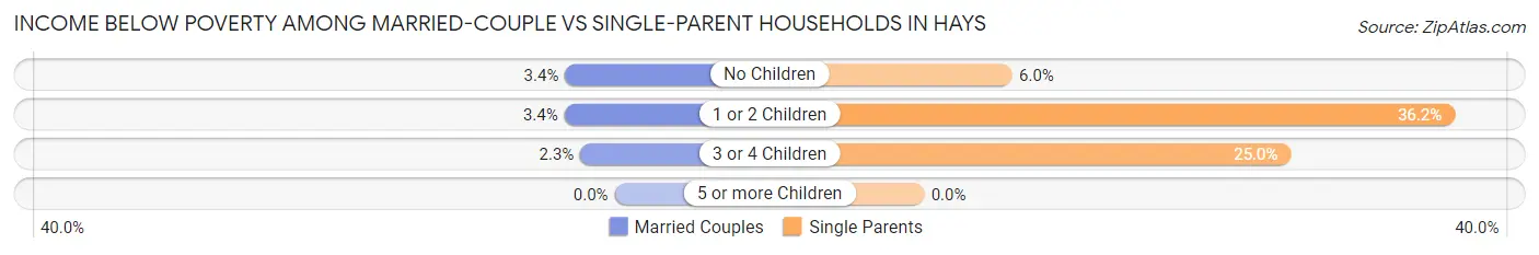 Income Below Poverty Among Married-Couple vs Single-Parent Households in Hays