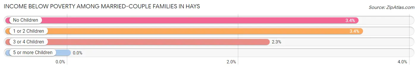 Income Below Poverty Among Married-Couple Families in Hays