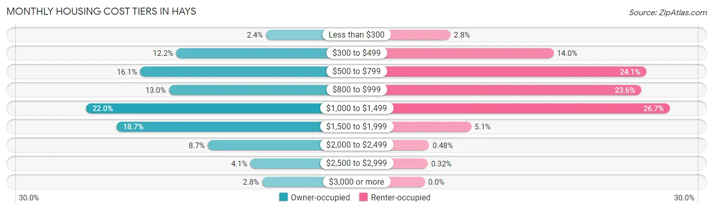 Monthly Housing Cost Tiers in Hays