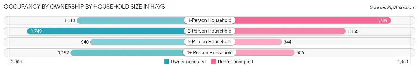 Occupancy by Ownership by Household Size in Hays