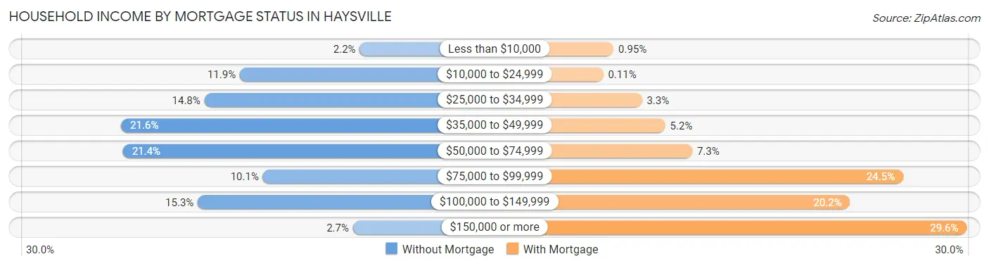 Household Income by Mortgage Status in Haysville