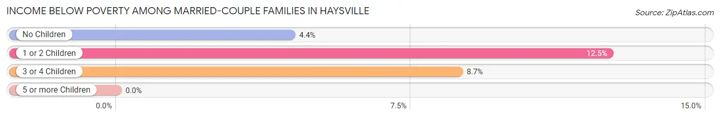Income Below Poverty Among Married-Couple Families in Haysville