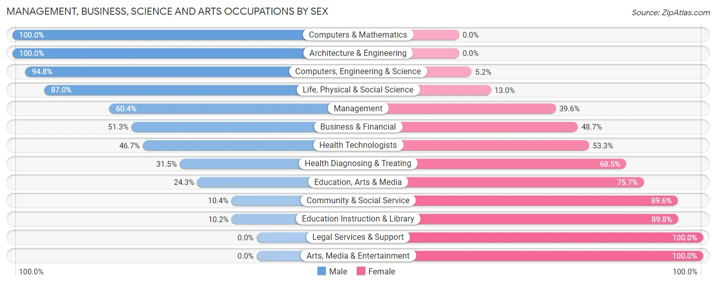 Management, Business, Science and Arts Occupations by Sex in Haysville