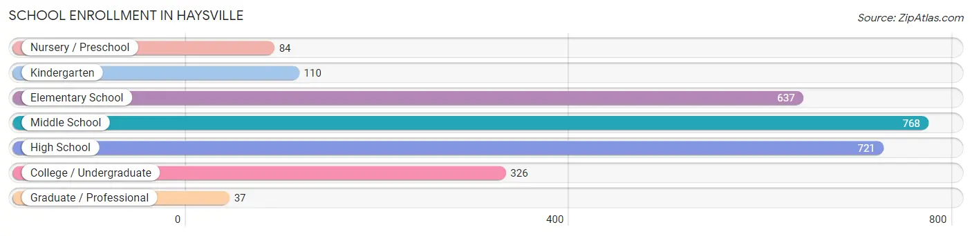 School Enrollment in Haysville