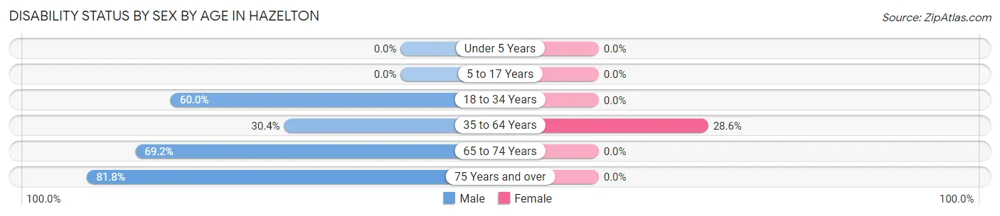 Disability Status by Sex by Age in Hazelton