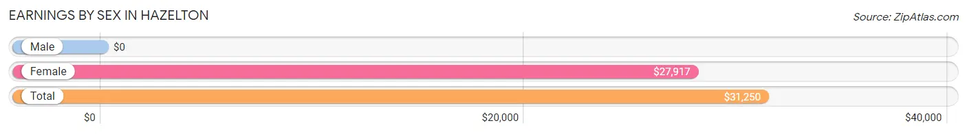 Earnings by Sex in Hazelton