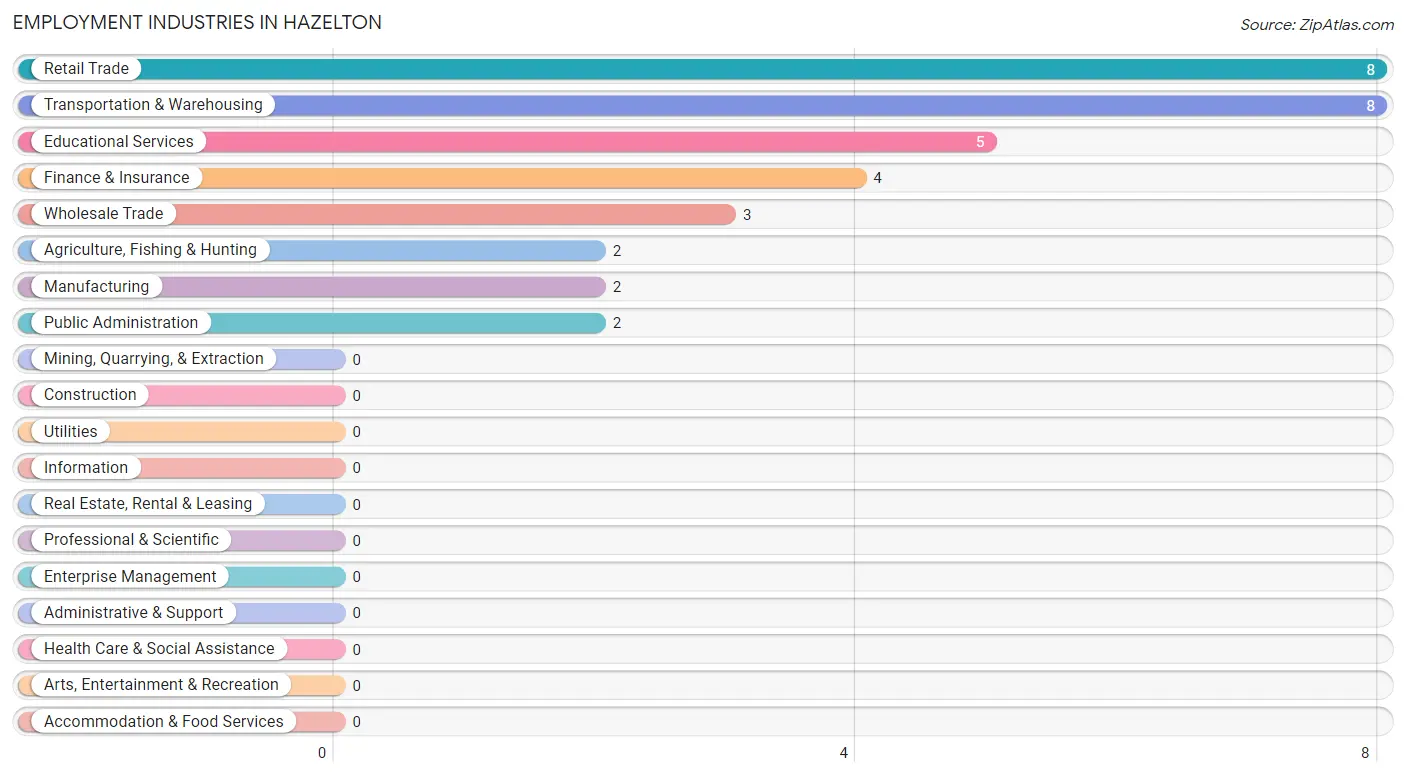 Employment Industries in Hazelton