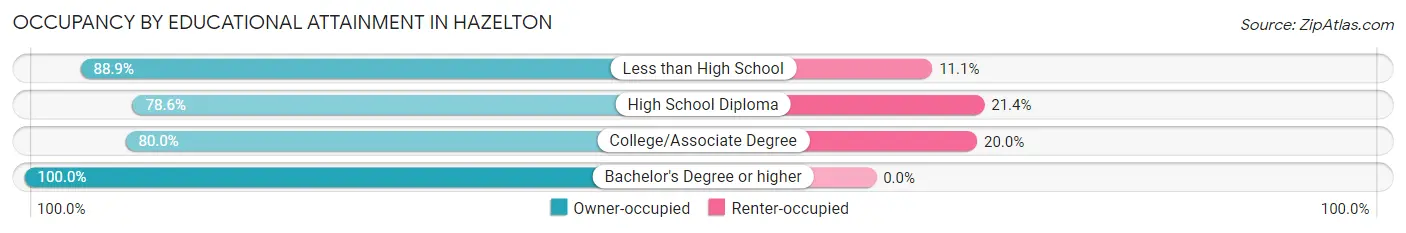 Occupancy by Educational Attainment in Hazelton