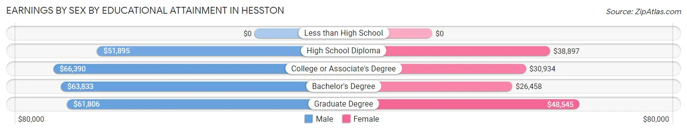 Earnings by Sex by Educational Attainment in Hesston