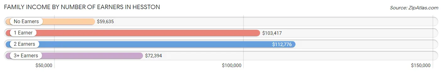 Family Income by Number of Earners in Hesston