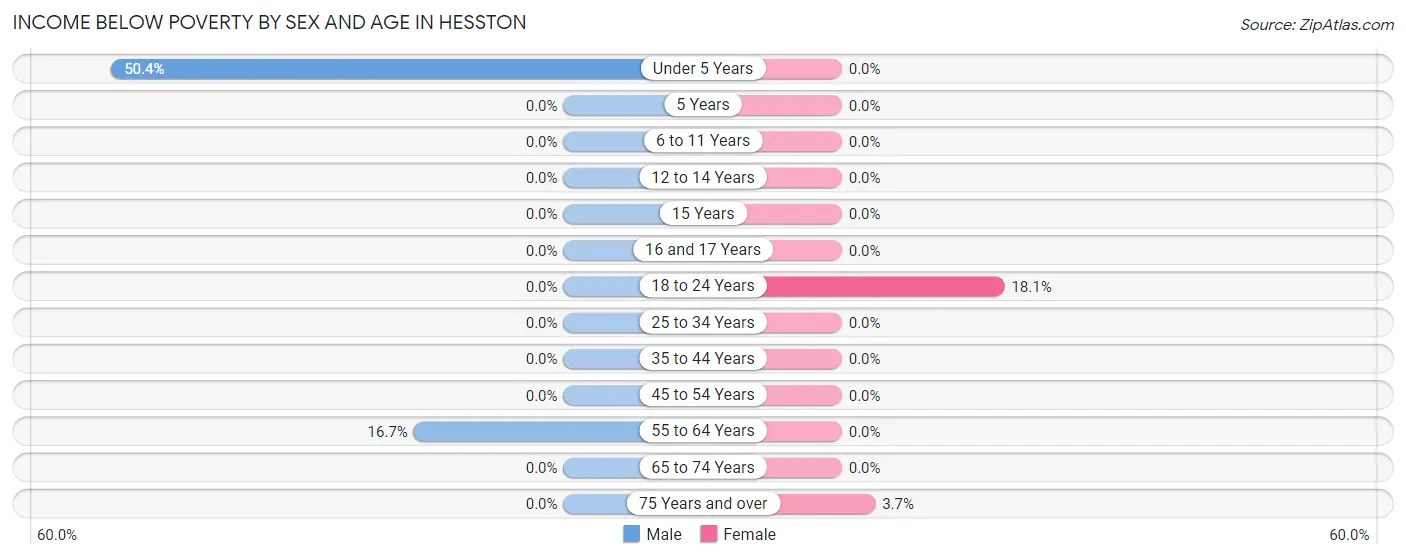 Income Below Poverty by Sex and Age in Hesston