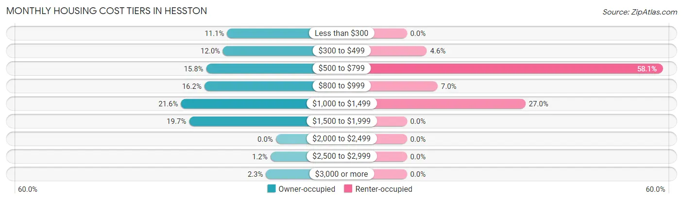 Monthly Housing Cost Tiers in Hesston