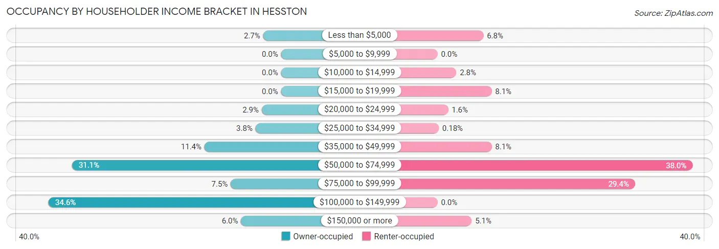 Occupancy by Householder Income Bracket in Hesston