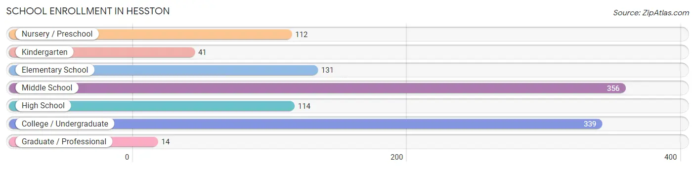 School Enrollment in Hesston