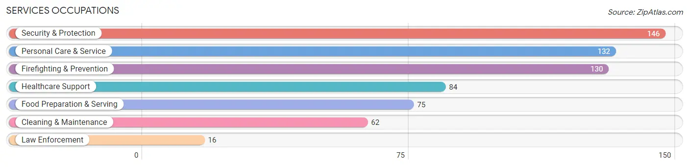 Services Occupations in Hesston