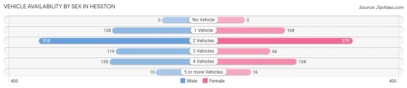 Vehicle Availability by Sex in Hesston