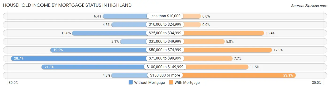 Household Income by Mortgage Status in Highland