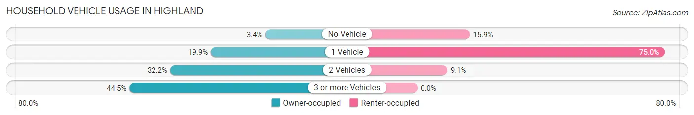 Household Vehicle Usage in Highland