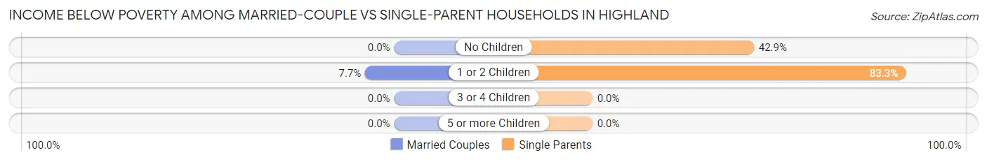 Income Below Poverty Among Married-Couple vs Single-Parent Households in Highland