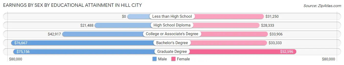 Earnings by Sex by Educational Attainment in Hill City