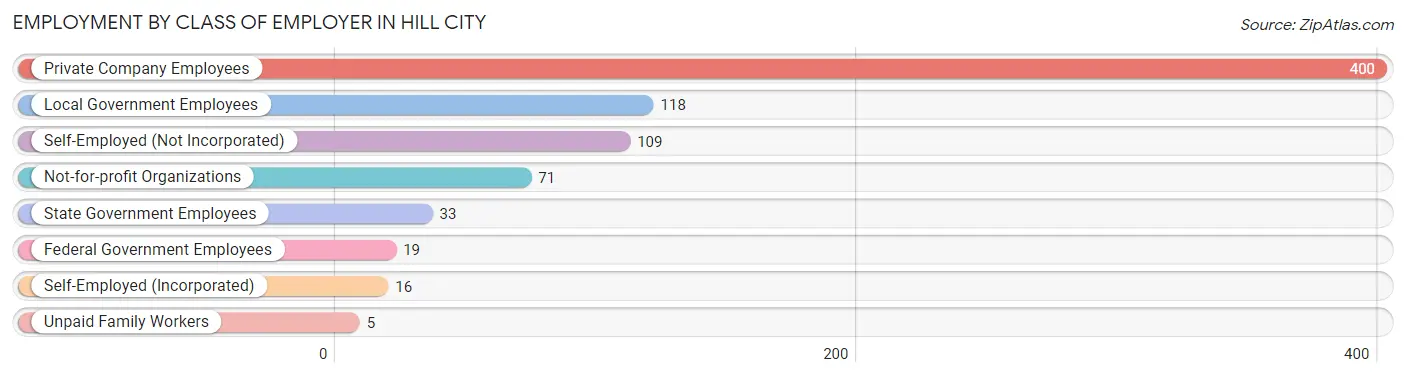 Employment by Class of Employer in Hill City