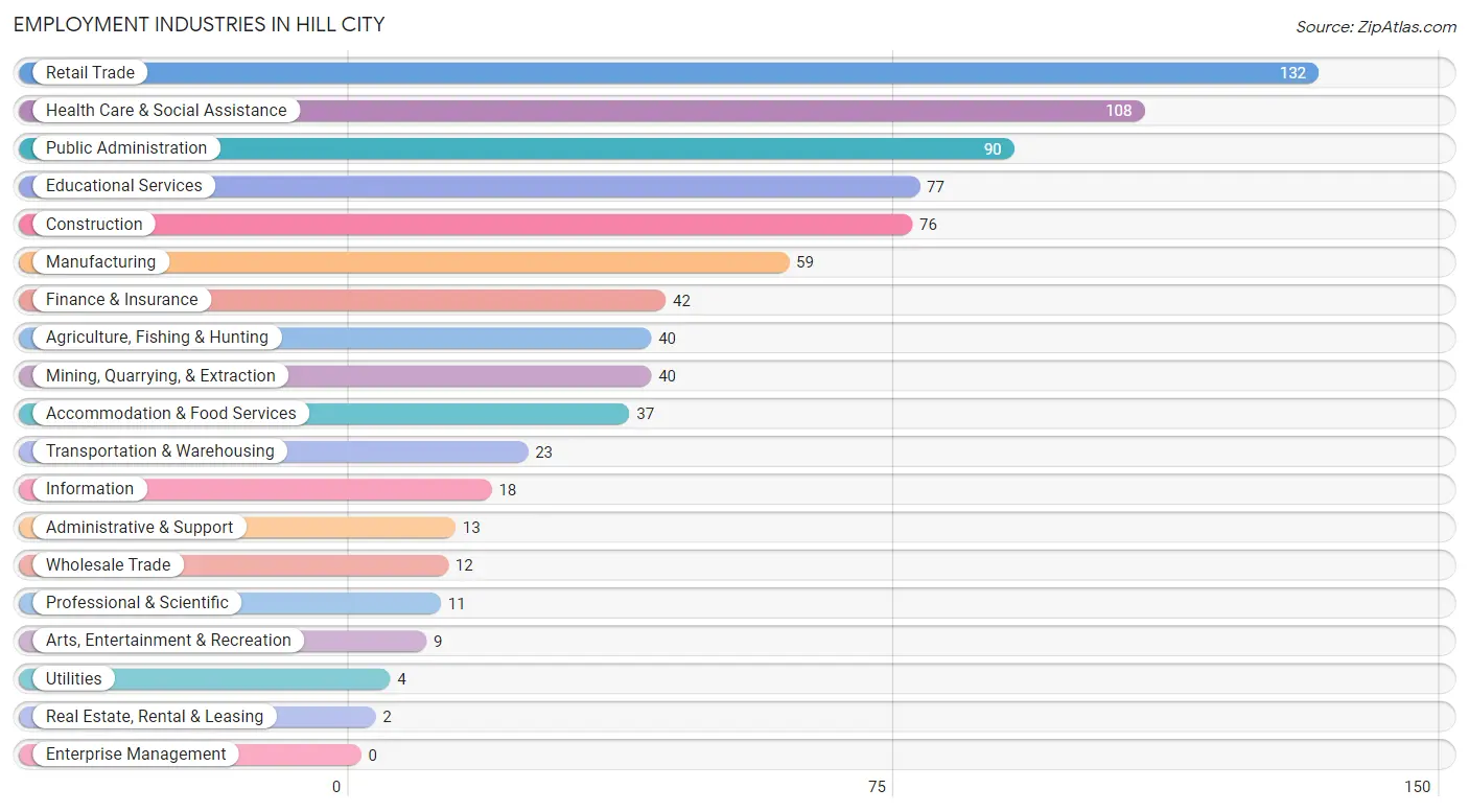 Employment Industries in Hill City