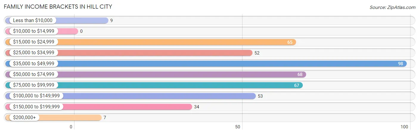 Family Income Brackets in Hill City