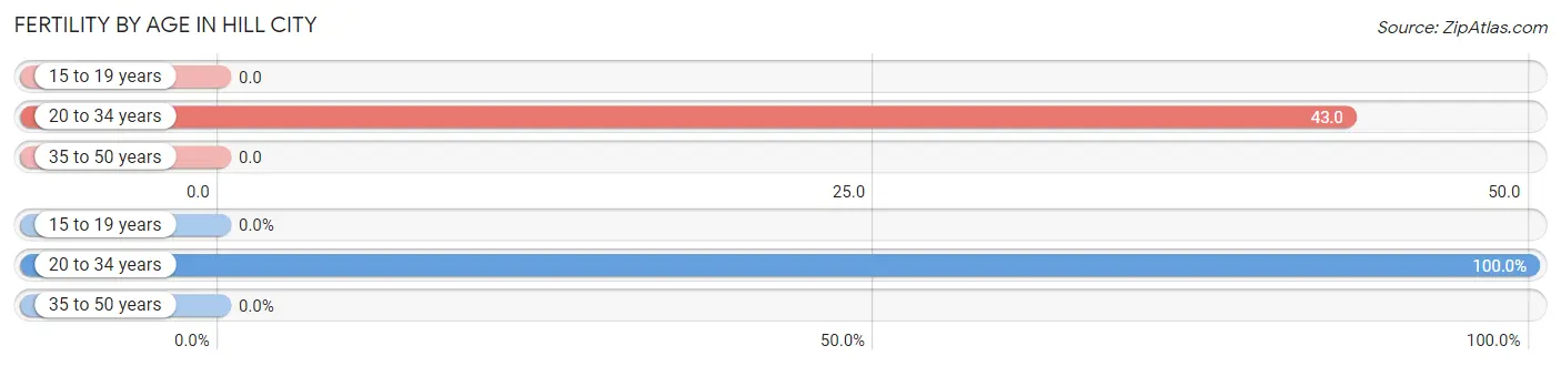 Female Fertility by Age in Hill City