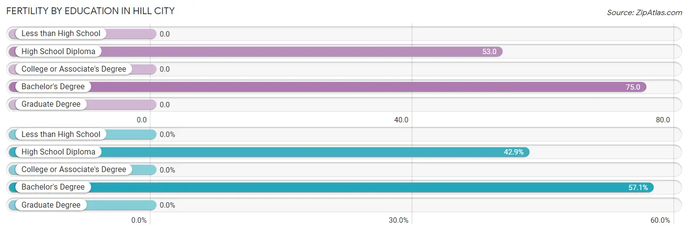 Female Fertility by Education Attainment in Hill City