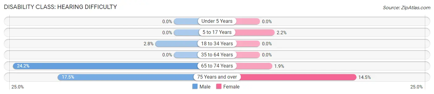 Disability in Hill City: <span>Hearing Difficulty</span>