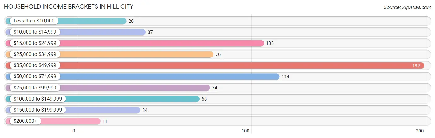 Household Income Brackets in Hill City