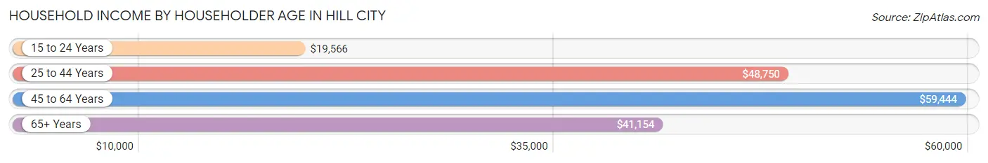 Household Income by Householder Age in Hill City