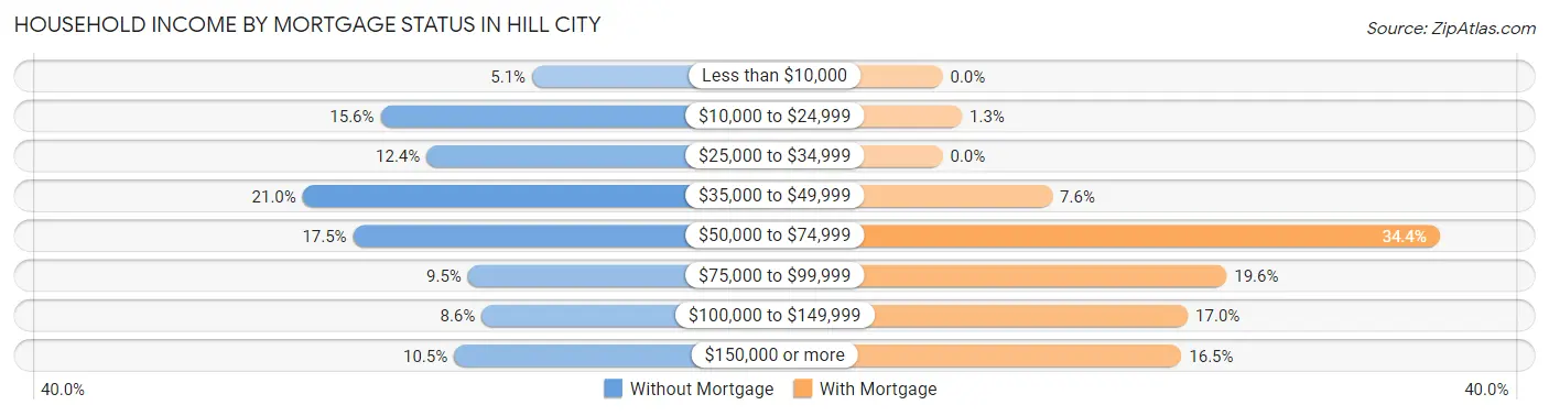 Household Income by Mortgage Status in Hill City