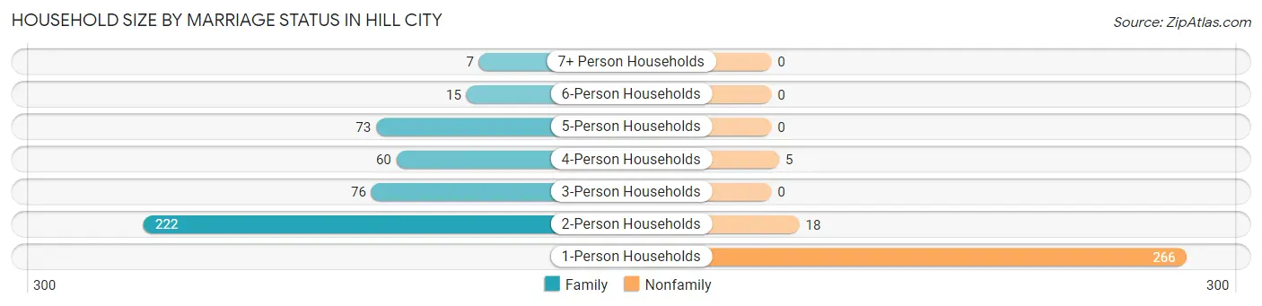 Household Size by Marriage Status in Hill City