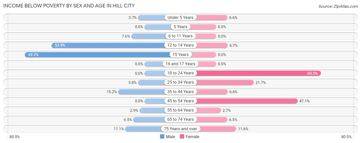 Income Below Poverty by Sex and Age in Hill City