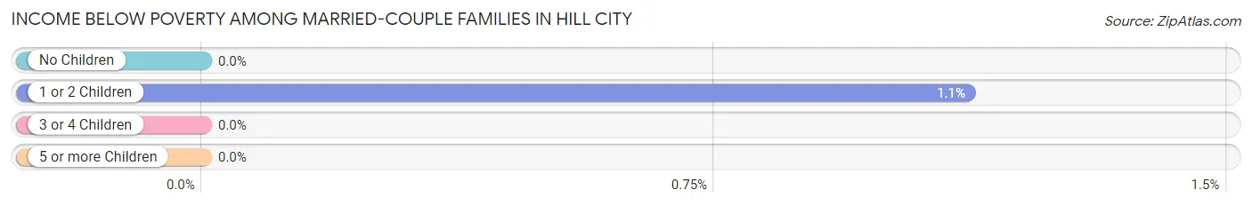 Income Below Poverty Among Married-Couple Families in Hill City