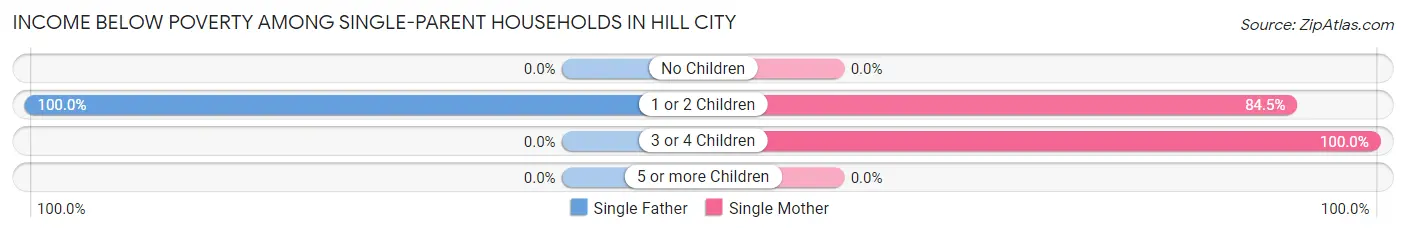 Income Below Poverty Among Single-Parent Households in Hill City