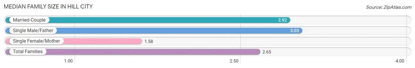 Median Family Size in Hill City