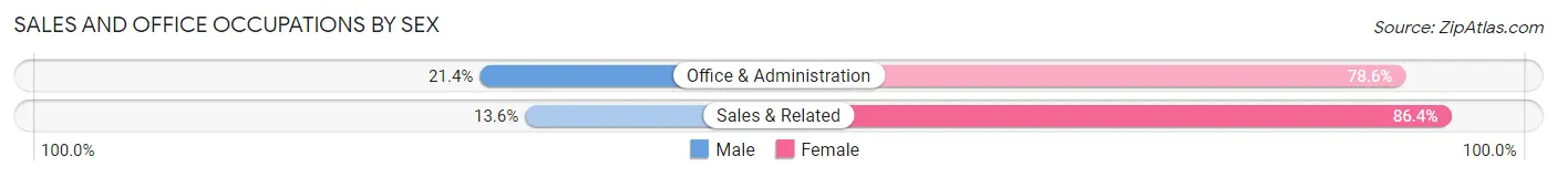 Sales and Office Occupations by Sex in Hill City