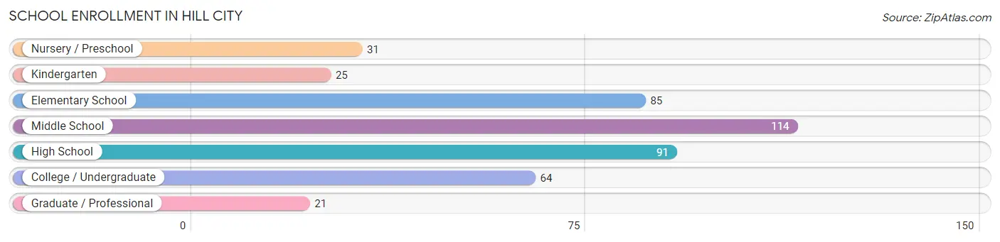 School Enrollment in Hill City