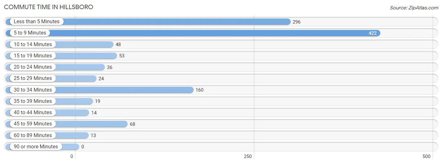 Commute Time in Hillsboro