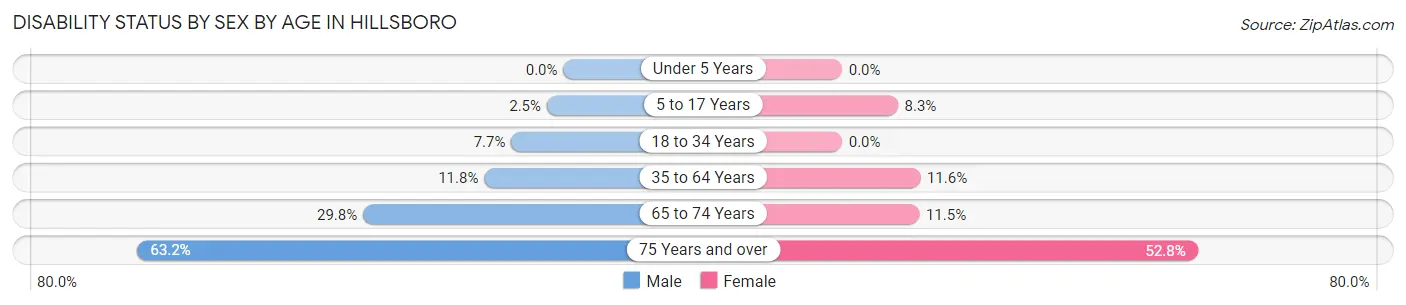 Disability Status by Sex by Age in Hillsboro