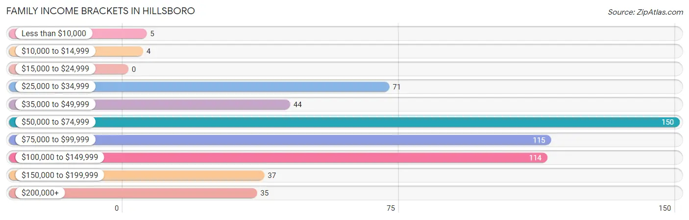 Family Income Brackets in Hillsboro