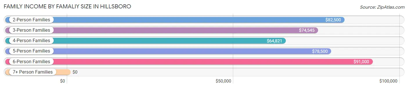 Family Income by Famaliy Size in Hillsboro