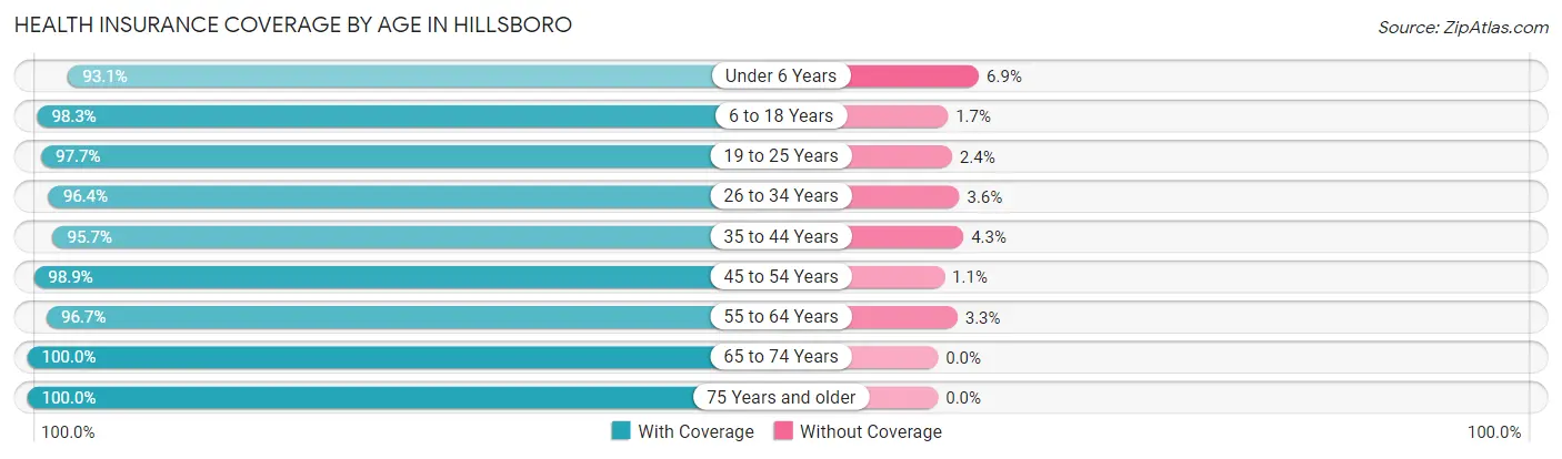 Health Insurance Coverage by Age in Hillsboro