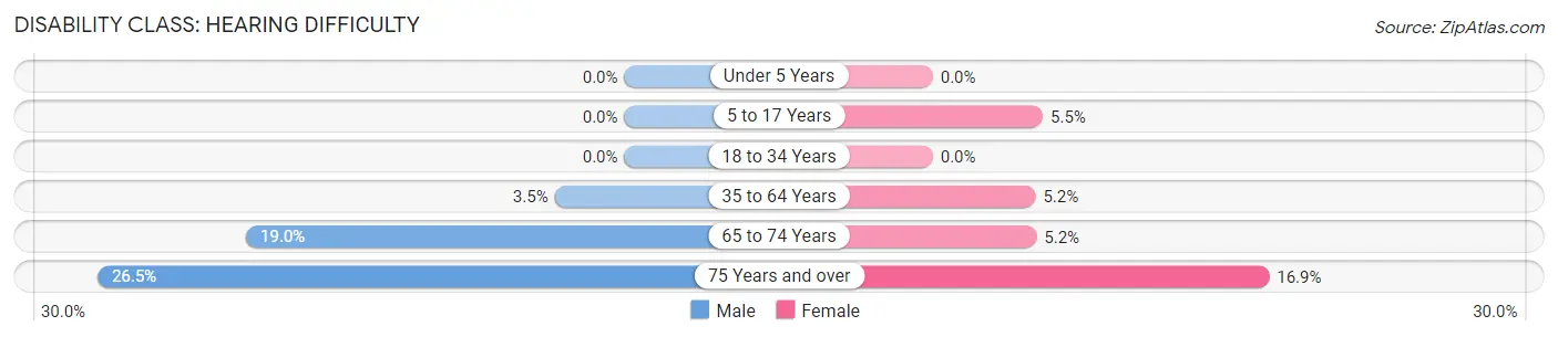 Disability in Hillsboro: <span>Hearing Difficulty</span>