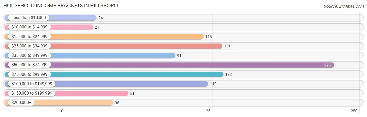 Household Income Brackets in Hillsboro