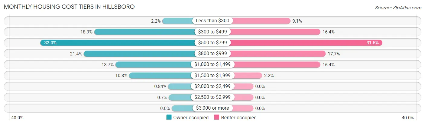 Monthly Housing Cost Tiers in Hillsboro