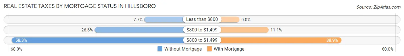 Real Estate Taxes by Mortgage Status in Hillsboro